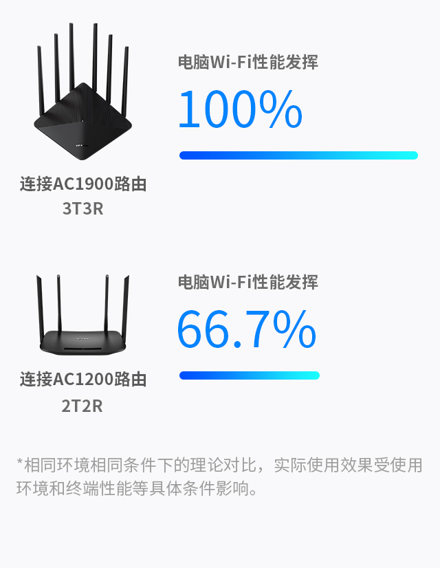 TL-WDR7660千兆版- AC1900双频千兆无线路由器- TP-LINK官方网站
