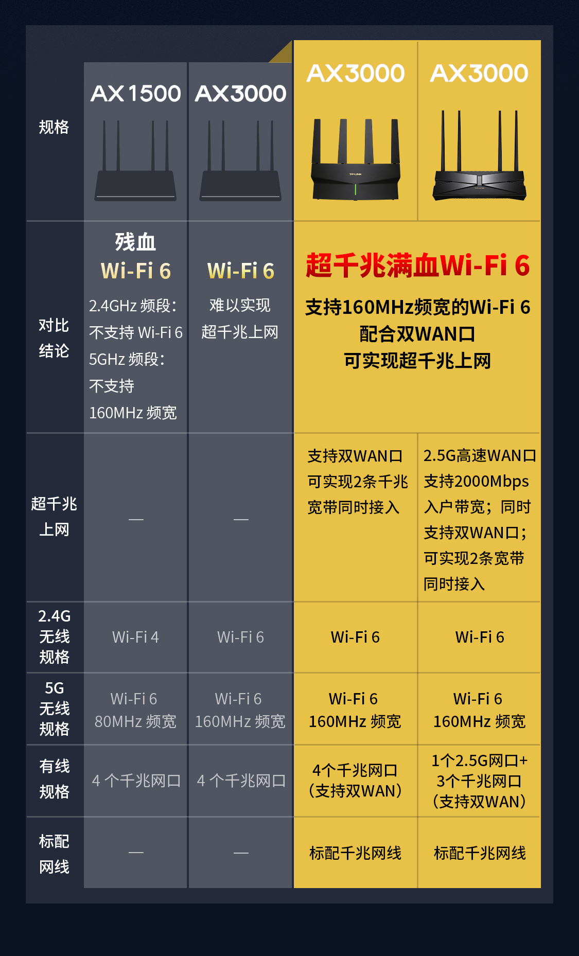 TL-XDR3030易展版- AX3000双频千兆Wi-Fi 6 无线路由器- TP-LINK