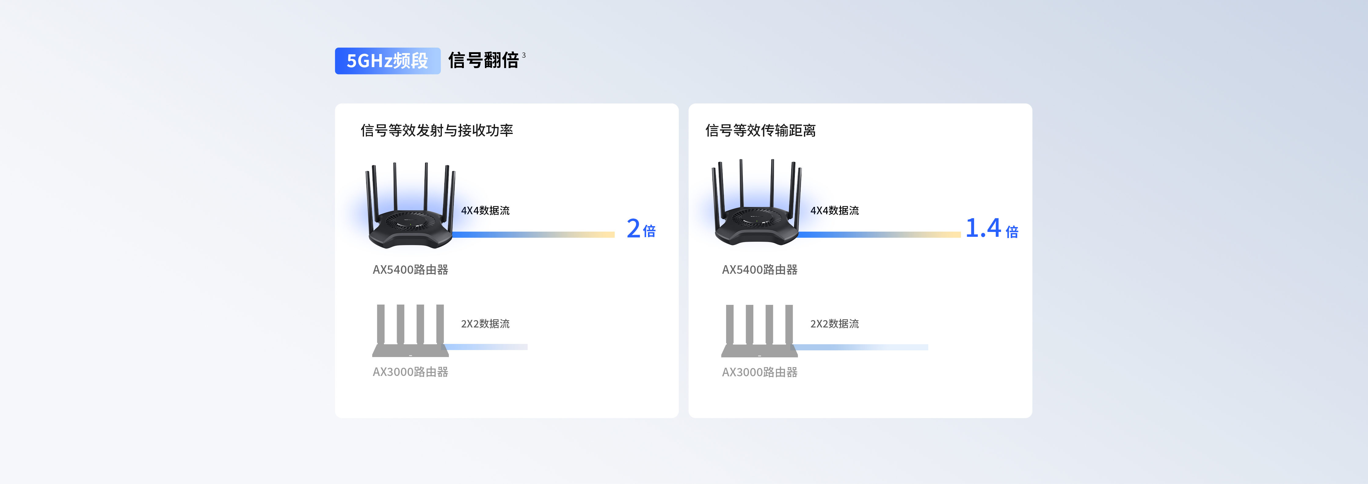 YLWR5400G易展版 域联|AX5400双频千兆Wi-Fi 6无线路由器